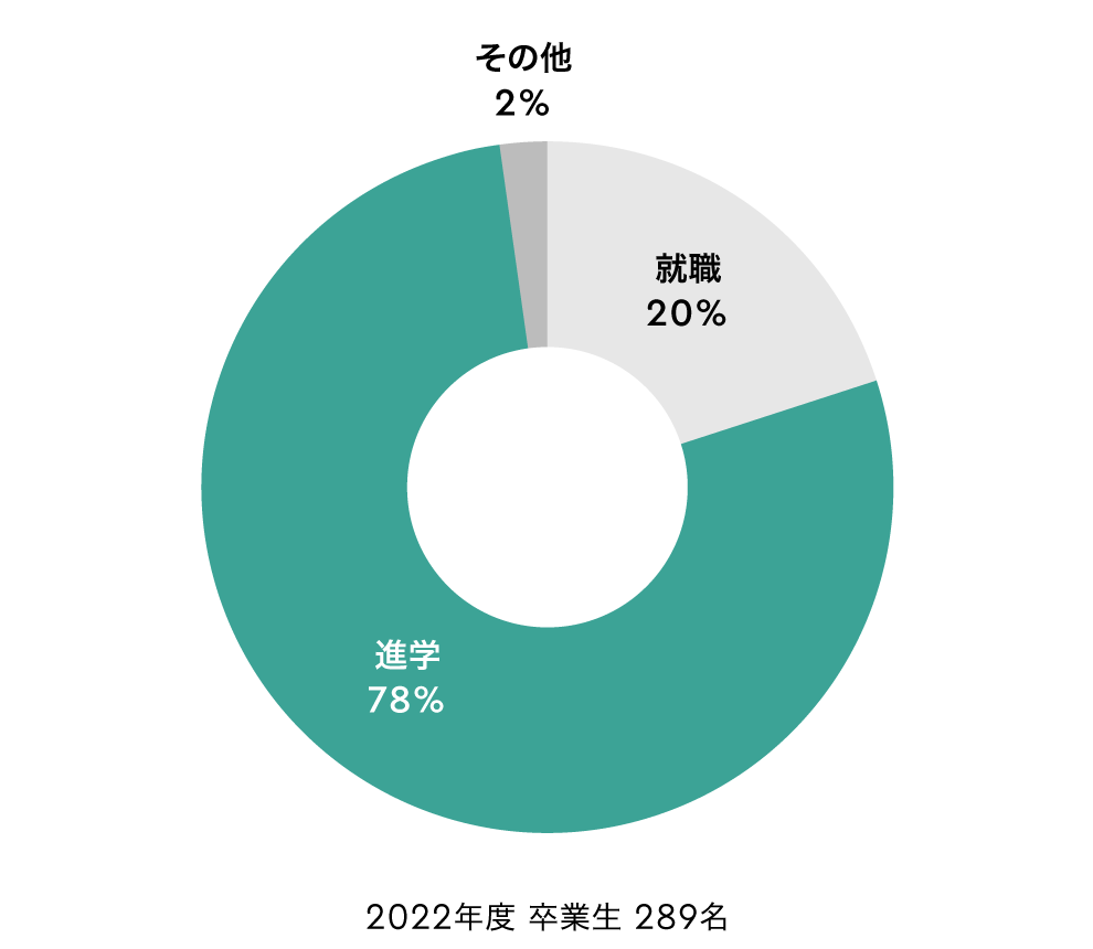 学部卒業後の進路状況