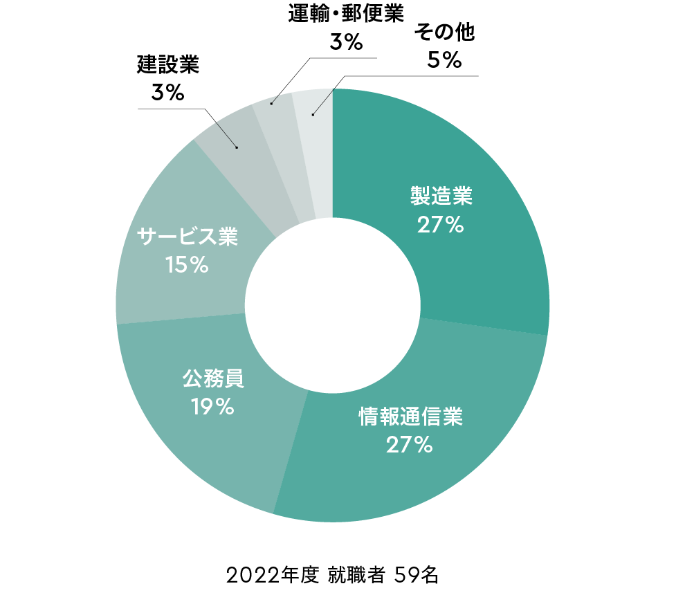 業種別進路先