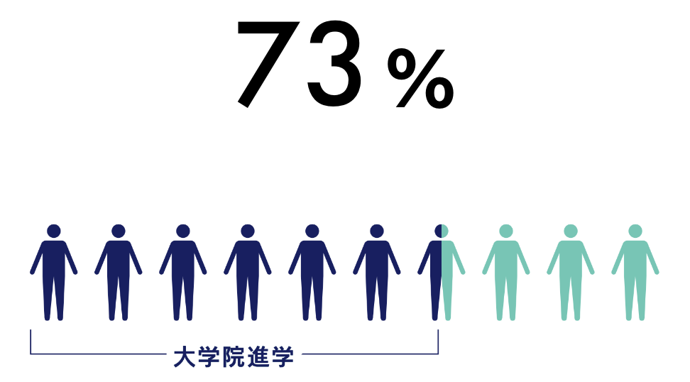 教員一人あたりの学生数 70%