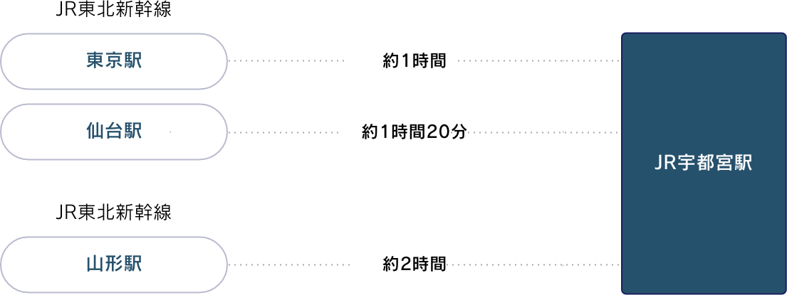 新幹線利用の場合のアクセスイメージ