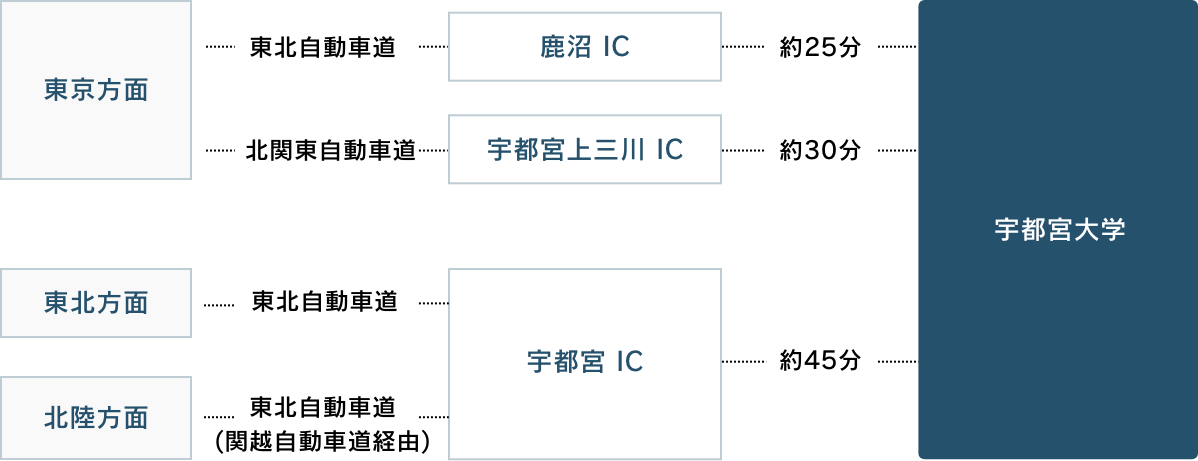 車でお越しになる方