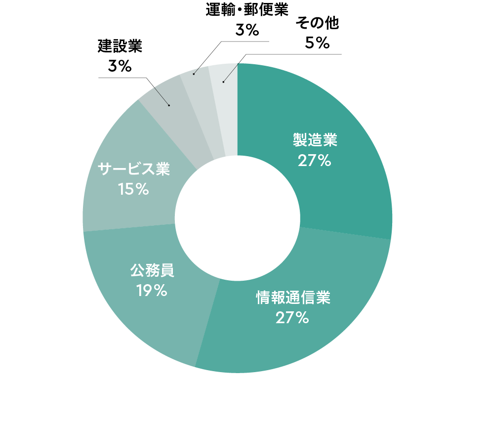 主な就職先