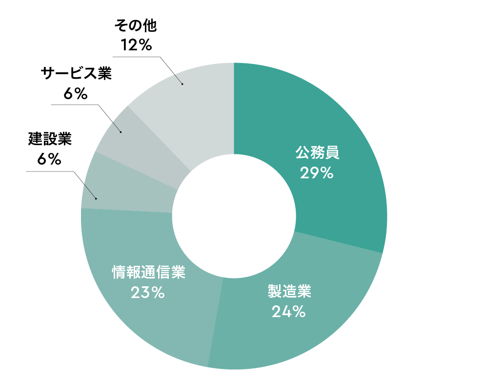 業種別進路先 画像