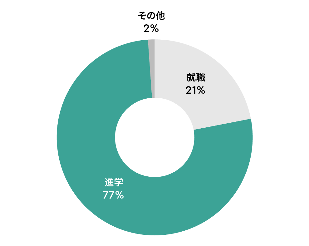 学部卒業後の進路状況 画像