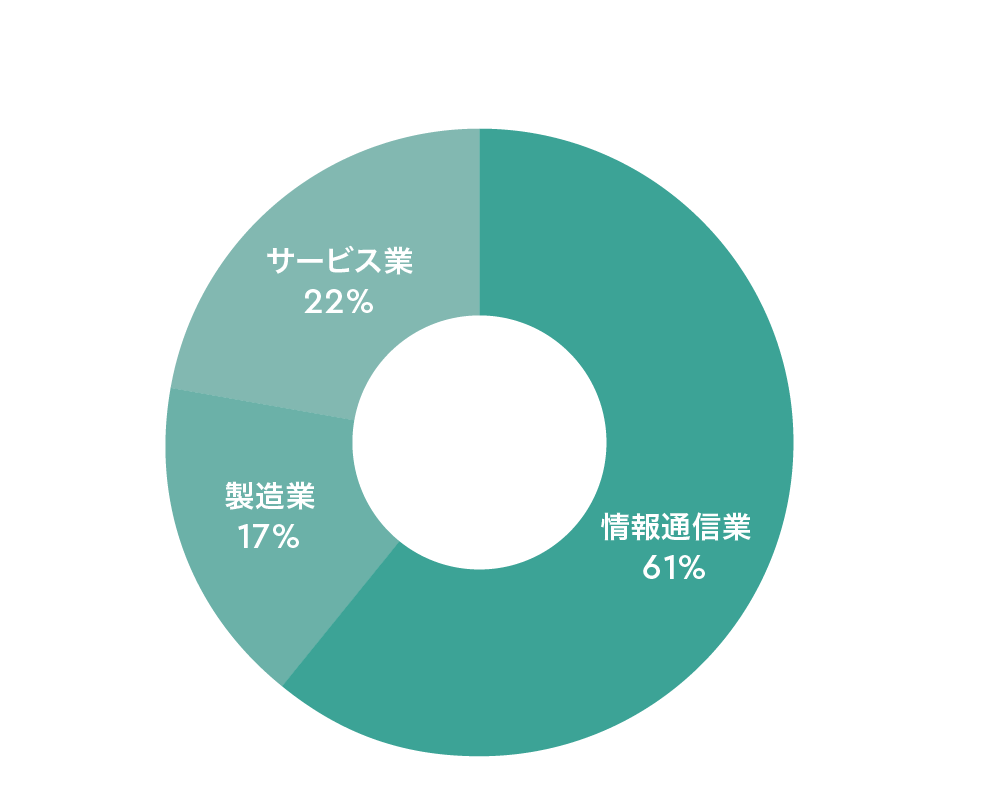 業種別進路先 画像