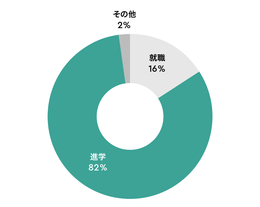 進路状況