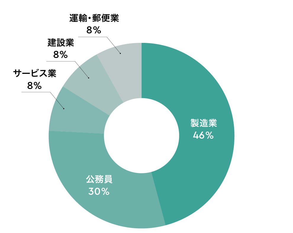業種別進路先 画像