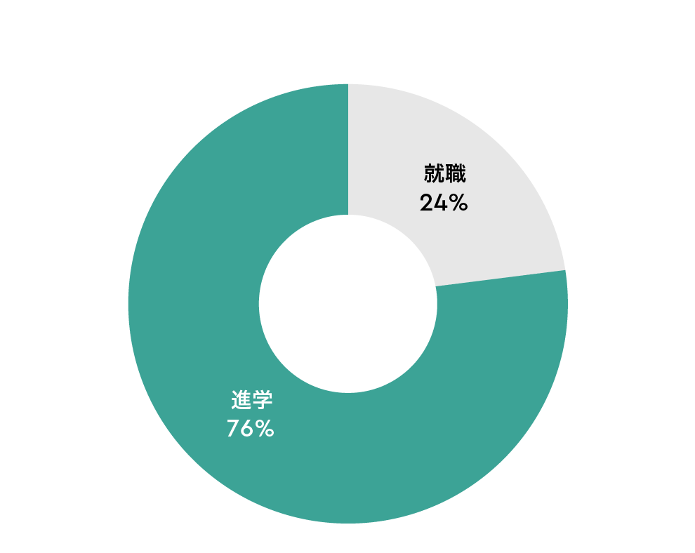 学部卒業後の進路状況 画像