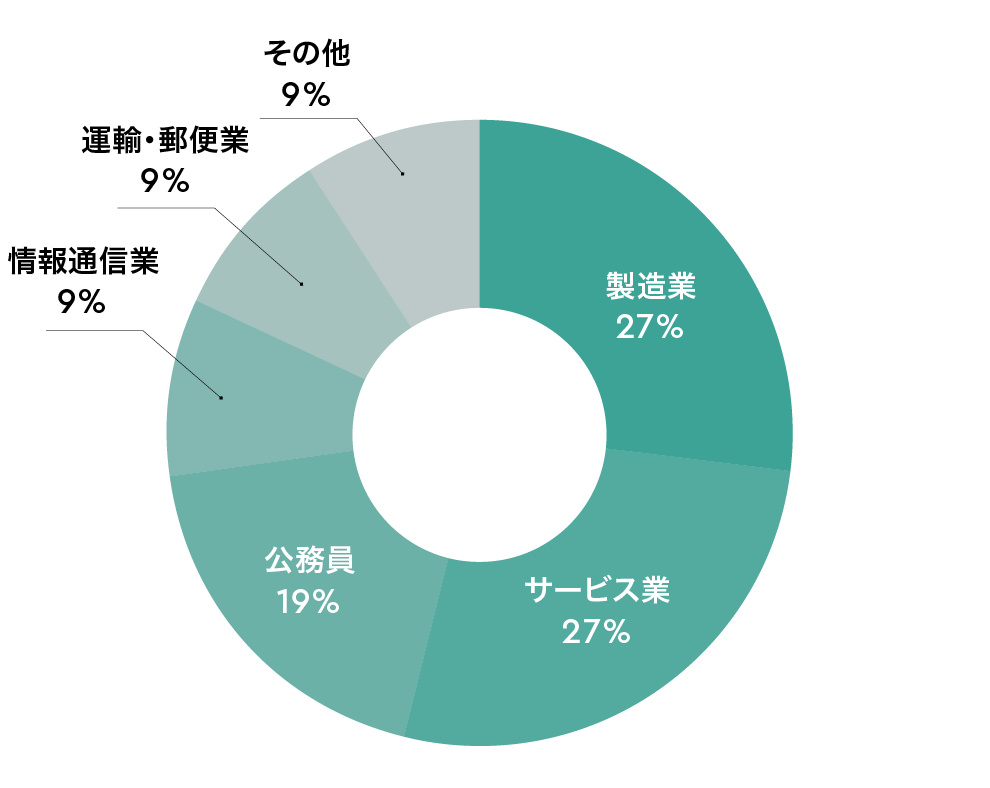 業種別進路先 画像