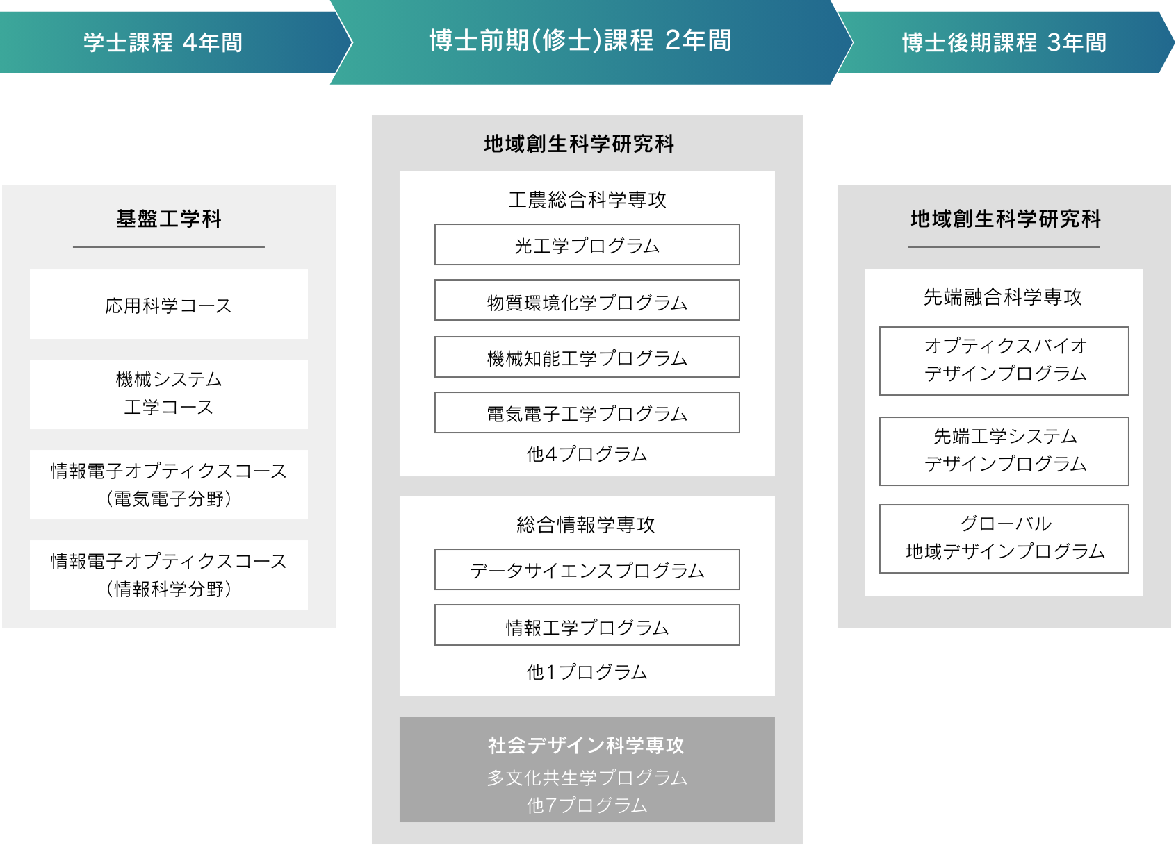 大学院の流れ 図