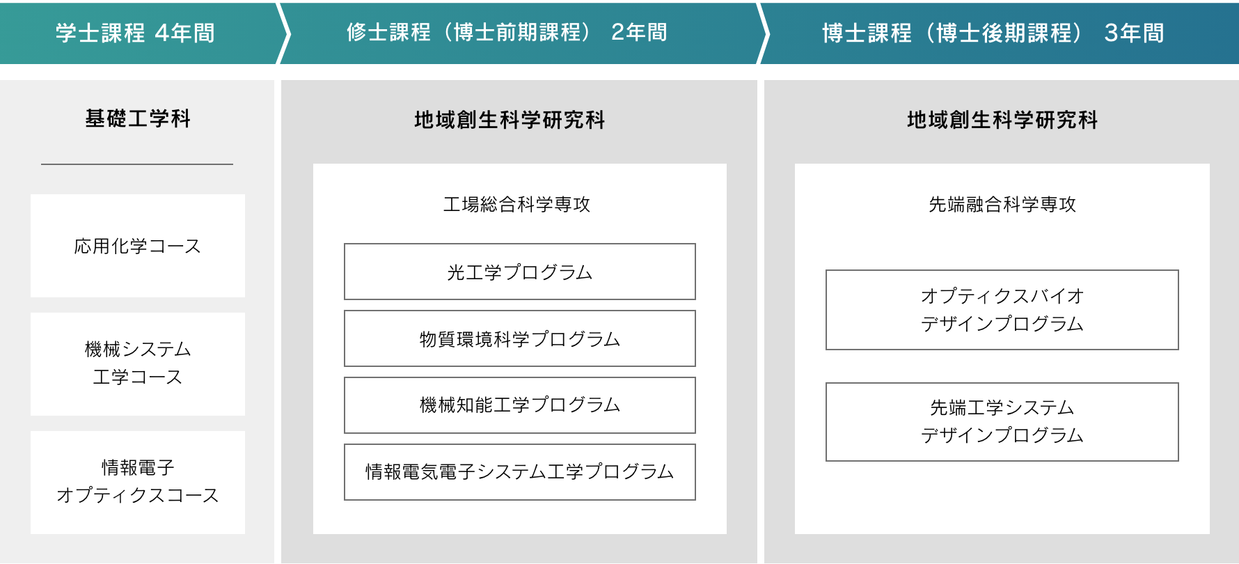 大学院の流れ 図