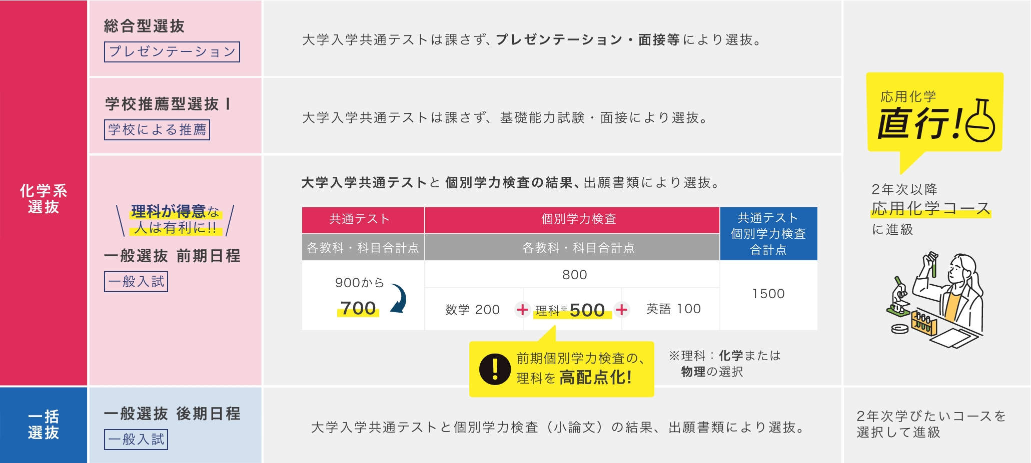 宇都宮大学工学部 基盤工学科 応用化学コース