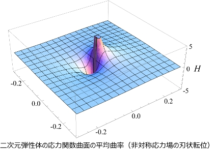 谷島 尚宏-二次元弾性体の応力関数局面の平均曲率