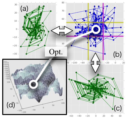 山仲 芳和-設計したカオス力学系の振る舞い（a-c）-これらで実現される探索動作（b）により最適化問題（d）の最適解を探索する．