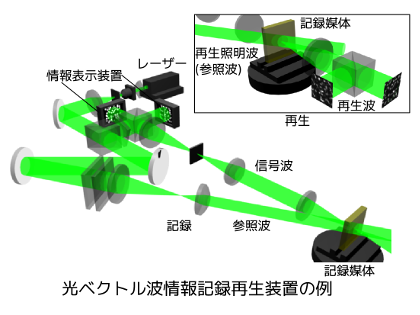 茨田 大輔-光ベクトル波情報記録再生装置の例