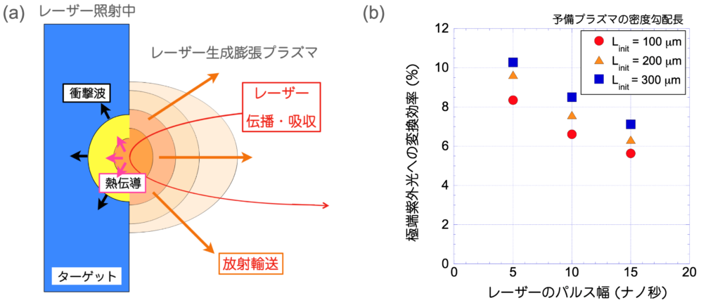 図1：(a) 放射流体の計算の仕組み